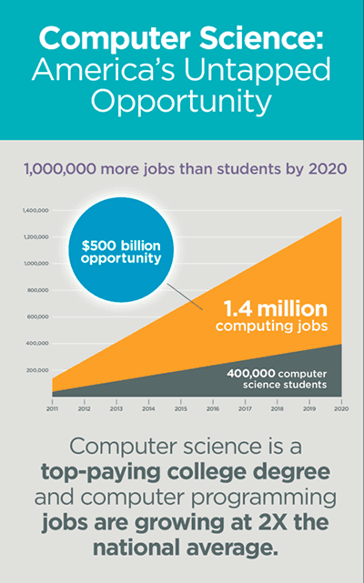 1 million computer science jobs for 400,000 students